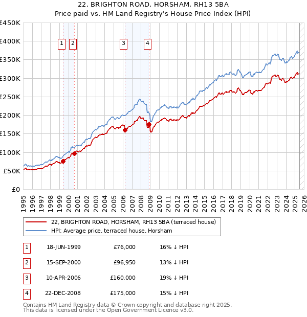 22, BRIGHTON ROAD, HORSHAM, RH13 5BA: Price paid vs HM Land Registry's House Price Index