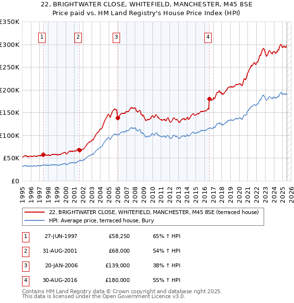 22, BRIGHTWATER CLOSE, WHITEFIELD, MANCHESTER, M45 8SE: Price paid vs HM Land Registry's House Price Index