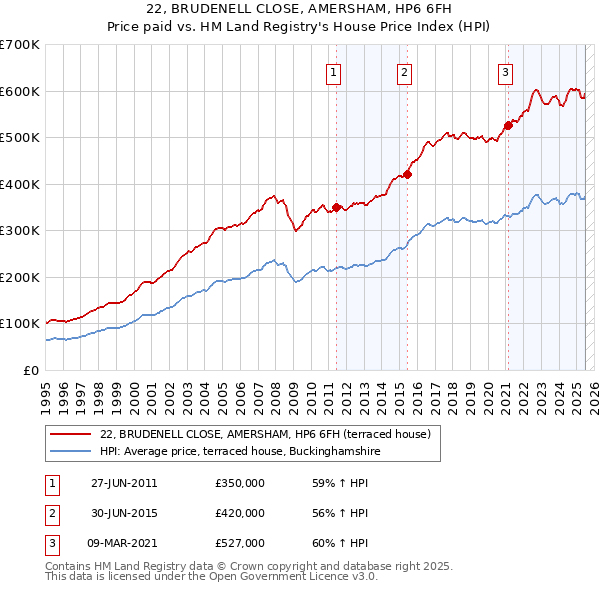 22, BRUDENELL CLOSE, AMERSHAM, HP6 6FH: Price paid vs HM Land Registry's House Price Index