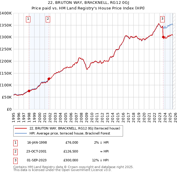 22, BRUTON WAY, BRACKNELL, RG12 0GJ: Price paid vs HM Land Registry's House Price Index