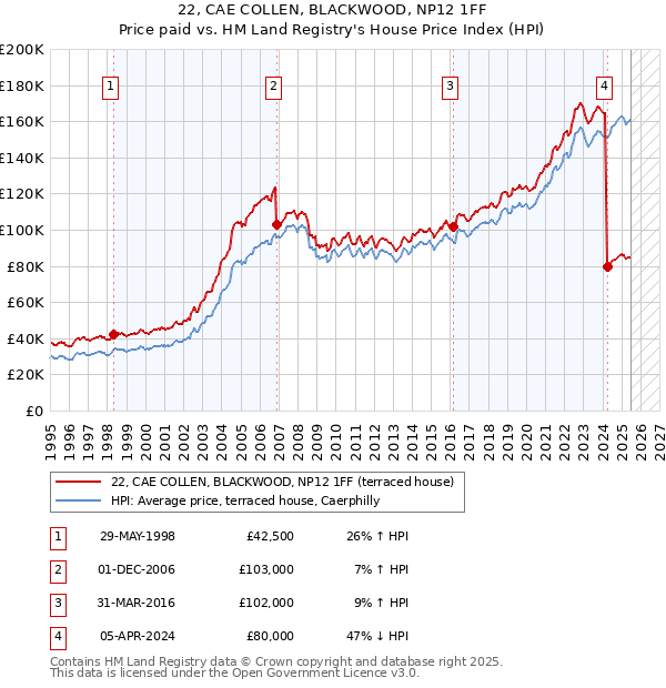 22, CAE COLLEN, BLACKWOOD, NP12 1FF: Price paid vs HM Land Registry's House Price Index