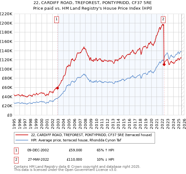 22, CARDIFF ROAD, TREFOREST, PONTYPRIDD, CF37 5RE: Price paid vs HM Land Registry's House Price Index