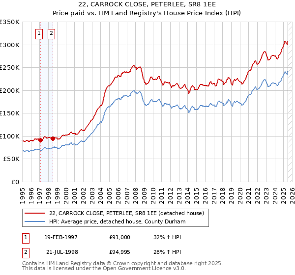 22, CARROCK CLOSE, PETERLEE, SR8 1EE: Price paid vs HM Land Registry's House Price Index