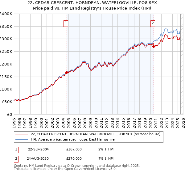 22, CEDAR CRESCENT, HORNDEAN, WATERLOOVILLE, PO8 9EX: Price paid vs HM Land Registry's House Price Index