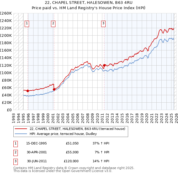 22, CHAPEL STREET, HALESOWEN, B63 4RU: Price paid vs HM Land Registry's House Price Index