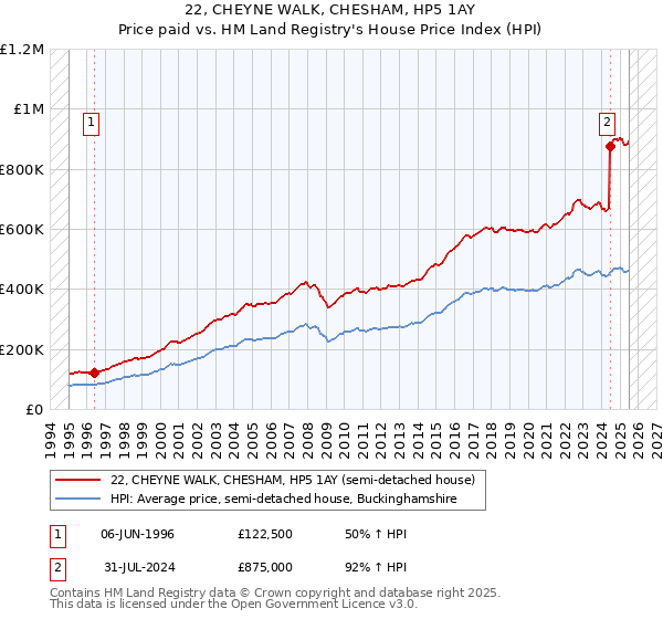 22, CHEYNE WALK, CHESHAM, HP5 1AY: Price paid vs HM Land Registry's House Price Index