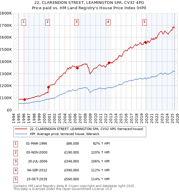22, CLARENDON STREET, LEAMINGTON SPA, CV32 4PG: Price paid vs HM Land Registry's House Price Index