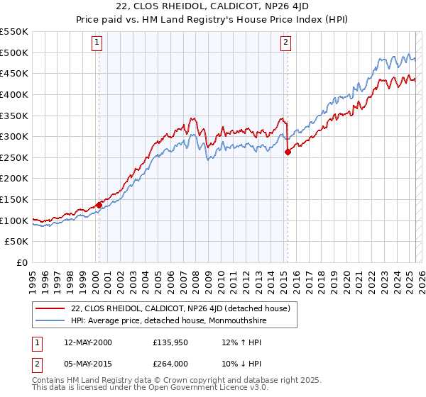 22, CLOS RHEIDOL, CALDICOT, NP26 4JD: Price paid vs HM Land Registry's House Price Index