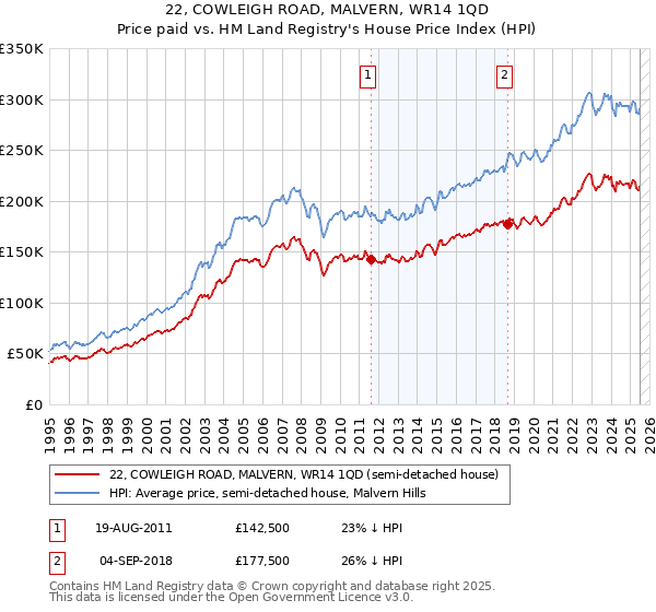 22, COWLEIGH ROAD, MALVERN, WR14 1QD: Price paid vs HM Land Registry's House Price Index