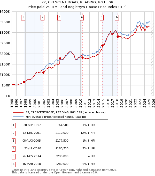 22, CRESCENT ROAD, READING, RG1 5SP: Price paid vs HM Land Registry's House Price Index