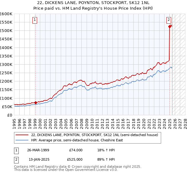 22, DICKENS LANE, POYNTON, STOCKPORT, SK12 1NL: Price paid vs HM Land Registry's House Price Index