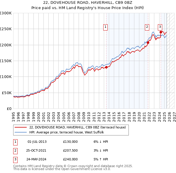 22, DOVEHOUSE ROAD, HAVERHILL, CB9 0BZ: Price paid vs HM Land Registry's House Price Index