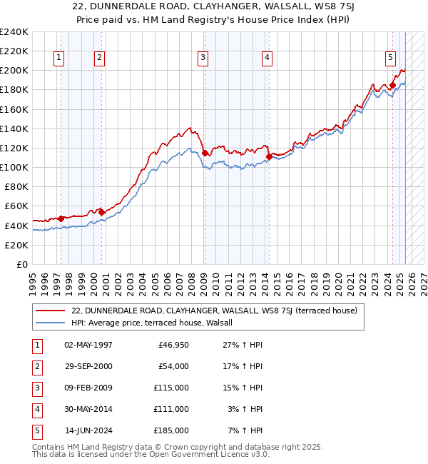22, DUNNERDALE ROAD, CLAYHANGER, WALSALL, WS8 7SJ: Price paid vs HM Land Registry's House Price Index