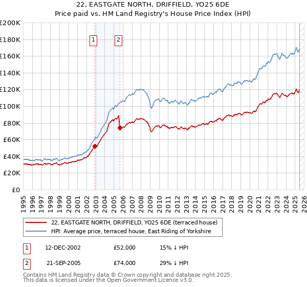 22, EASTGATE NORTH, DRIFFIELD, YO25 6DE: Price paid vs HM Land Registry's House Price Index