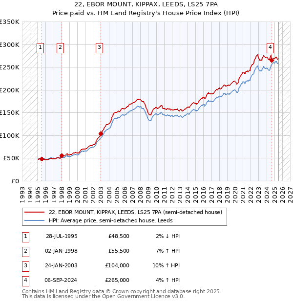22, EBOR MOUNT, KIPPAX, LEEDS, LS25 7PA: Price paid vs HM Land Registry's House Price Index