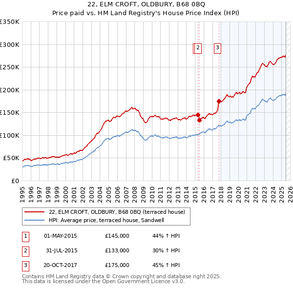 22, ELM CROFT, OLDBURY, B68 0BQ: Price paid vs HM Land Registry's House Price Index