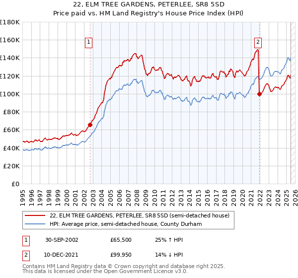 22, ELM TREE GARDENS, PETERLEE, SR8 5SD: Price paid vs HM Land Registry's House Price Index