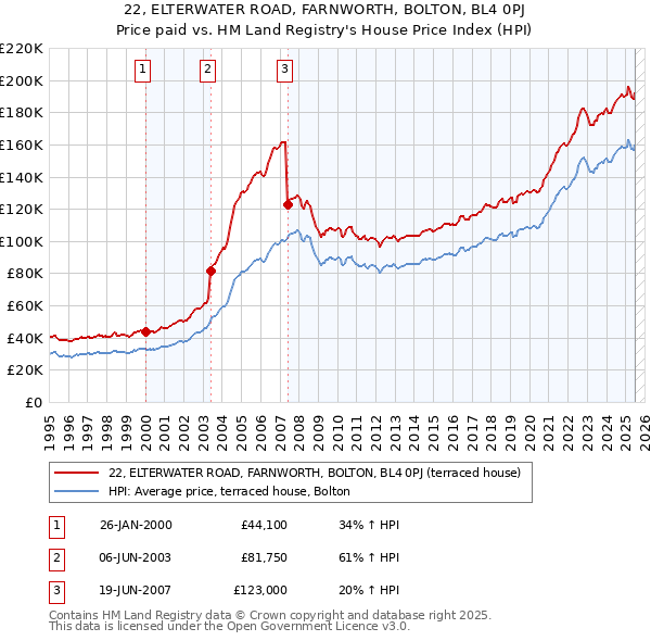 22, ELTERWATER ROAD, FARNWORTH, BOLTON, BL4 0PJ: Price paid vs HM Land Registry's House Price Index