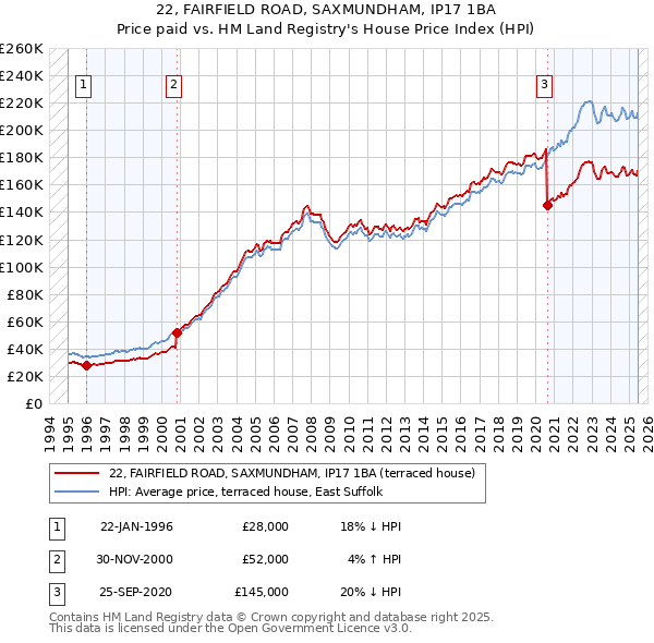 22, FAIRFIELD ROAD, SAXMUNDHAM, IP17 1BA: Price paid vs HM Land Registry's House Price Index