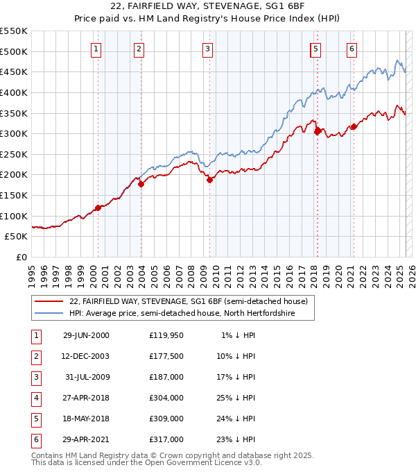 22, FAIRFIELD WAY, STEVENAGE, SG1 6BF: Price paid vs HM Land Registry's House Price Index