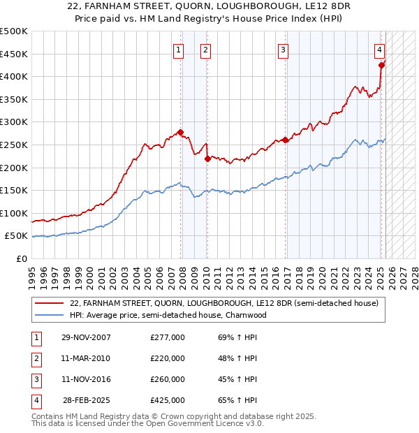 22, FARNHAM STREET, QUORN, LOUGHBOROUGH, LE12 8DR: Price paid vs HM Land Registry's House Price Index