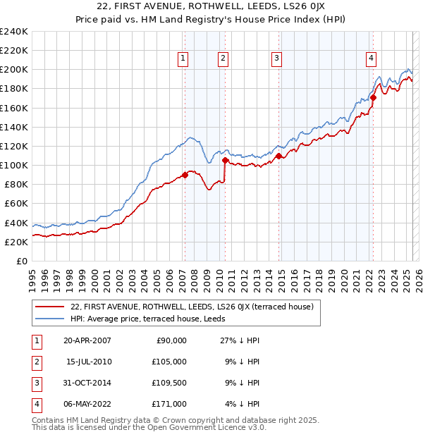 22, FIRST AVENUE, ROTHWELL, LEEDS, LS26 0JX: Price paid vs HM Land Registry's House Price Index