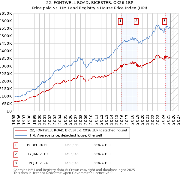 22, FONTWELL ROAD, BICESTER, OX26 1BP: Price paid vs HM Land Registry's House Price Index