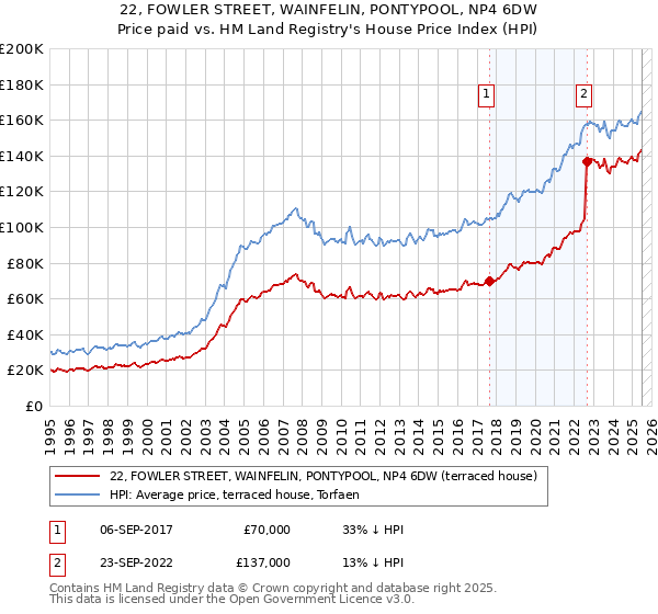 22, FOWLER STREET, WAINFELIN, PONTYPOOL, NP4 6DW: Price paid vs HM Land Registry's House Price Index