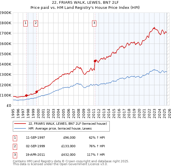 22, FRIARS WALK, LEWES, BN7 2LF: Price paid vs HM Land Registry's House Price Index
