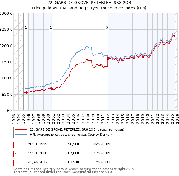 22, GARSIDE GROVE, PETERLEE, SR8 2QB: Price paid vs HM Land Registry's House Price Index