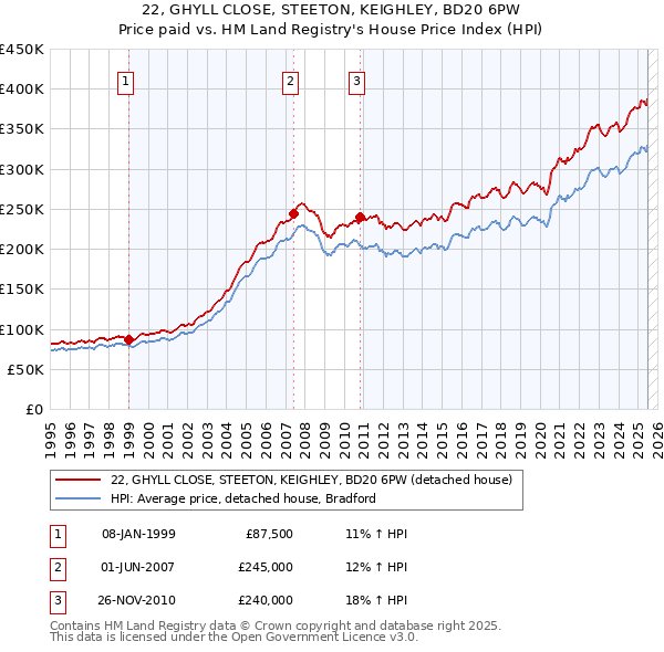 22, GHYLL CLOSE, STEETON, KEIGHLEY, BD20 6PW: Price paid vs HM Land Registry's House Price Index
