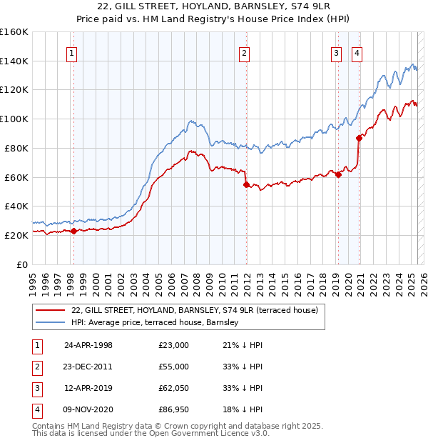 22, GILL STREET, HOYLAND, BARNSLEY, S74 9LR: Price paid vs HM Land Registry's House Price Index
