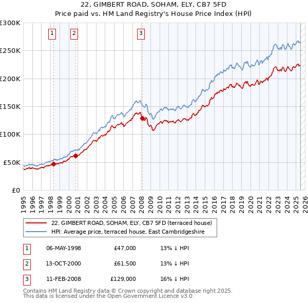 22, GIMBERT ROAD, SOHAM, ELY, CB7 5FD: Price paid vs HM Land Registry's House Price Index