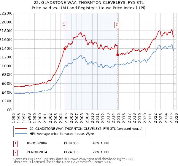 22, GLADSTONE WAY, THORNTON-CLEVELEYS, FY5 3TL: Price paid vs HM Land Registry's House Price Index