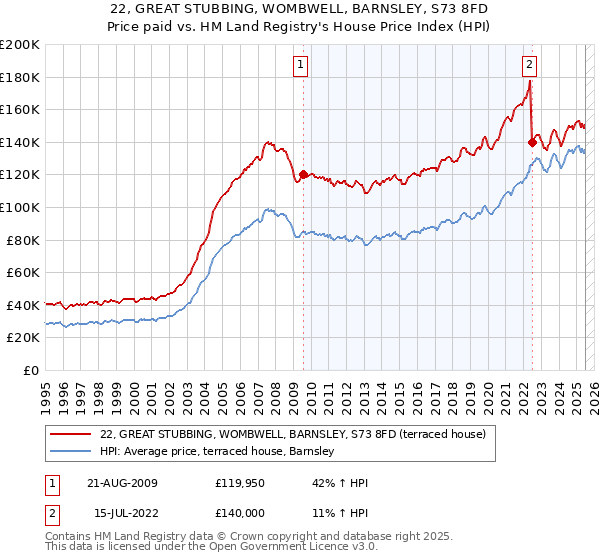 22, GREAT STUBBING, WOMBWELL, BARNSLEY, S73 8FD: Price paid vs HM Land Registry's House Price Index