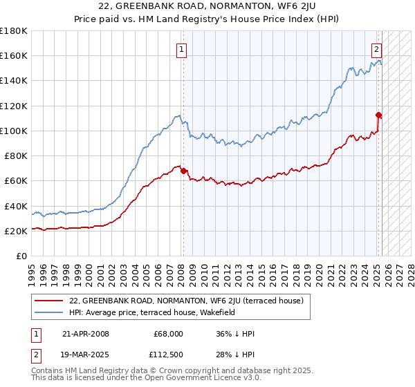 22, GREENBANK ROAD, NORMANTON, WF6 2JU: Price paid vs HM Land Registry's House Price Index