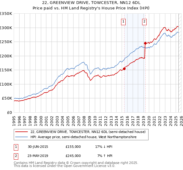 22, GREENVIEW DRIVE, TOWCESTER, NN12 6DL: Price paid vs HM Land Registry's House Price Index