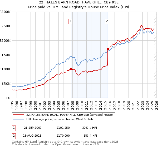 22, HALES BARN ROAD, HAVERHILL, CB9 9SE: Price paid vs HM Land Registry's House Price Index