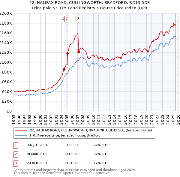 22, HALIFAX ROAD, CULLINGWORTH, BRADFORD, BD13 5DE: Price paid vs HM Land Registry's House Price Index