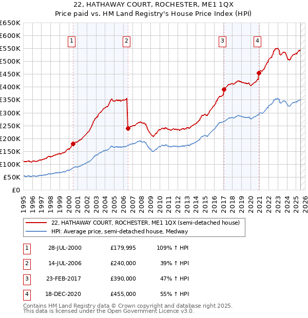 22, HATHAWAY COURT, ROCHESTER, ME1 1QX: Price paid vs HM Land Registry's House Price Index