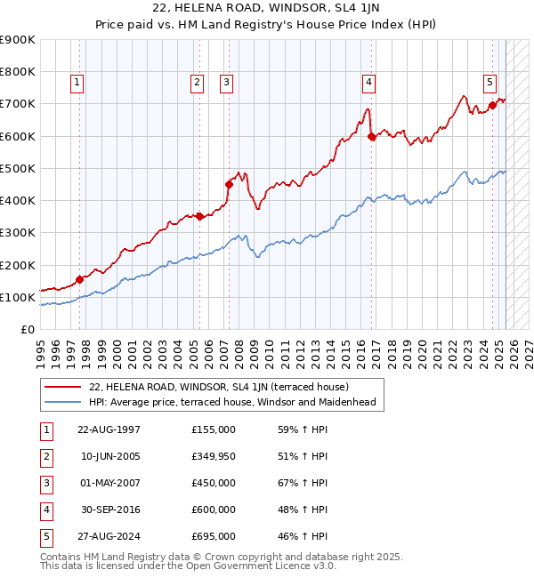 22, HELENA ROAD, WINDSOR, SL4 1JN: Price paid vs HM Land Registry's House Price Index