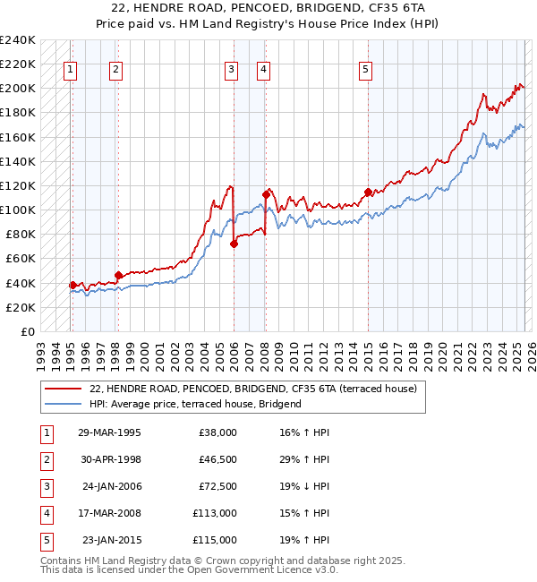 22, HENDRE ROAD, PENCOED, BRIDGEND, CF35 6TA: Price paid vs HM Land Registry's House Price Index