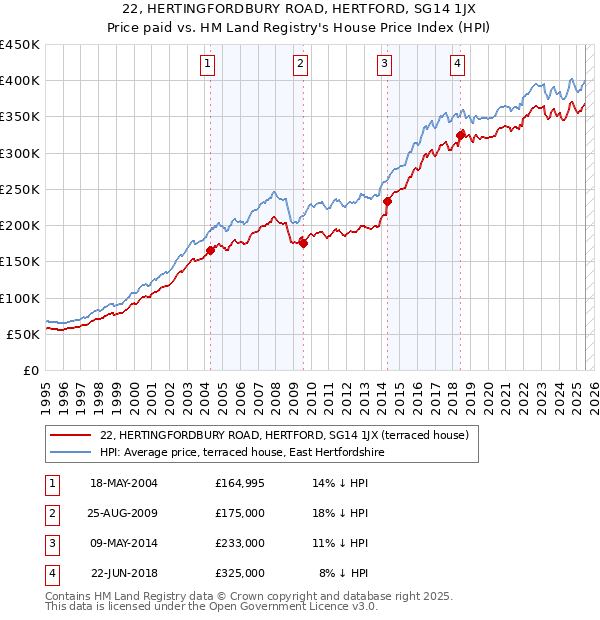 22, HERTINGFORDBURY ROAD, HERTFORD, SG14 1JX: Price paid vs HM Land Registry's House Price Index