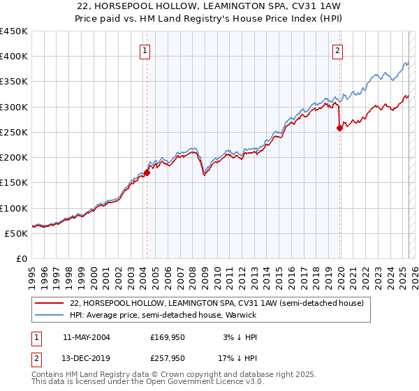 22, HORSEPOOL HOLLOW, LEAMINGTON SPA, CV31 1AW: Price paid vs HM Land Registry's House Price Index