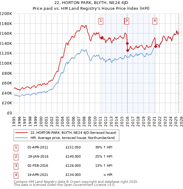 22, HORTON PARK, BLYTH, NE24 4JD: Price paid vs HM Land Registry's House Price Index
