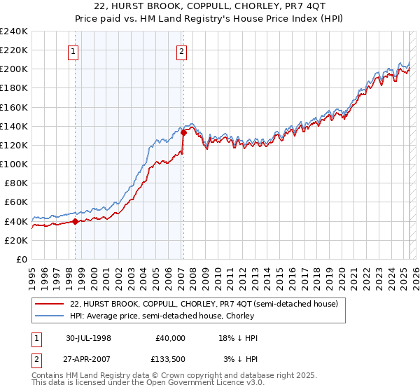 22, HURST BROOK, COPPULL, CHORLEY, PR7 4QT: Price paid vs HM Land Registry's House Price Index