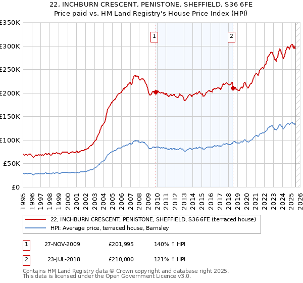 22, INCHBURN CRESCENT, PENISTONE, SHEFFIELD, S36 6FE: Price paid vs HM Land Registry's House Price Index