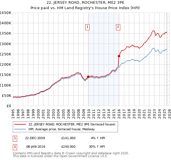 22, JERSEY ROAD, ROCHESTER, ME2 3PE: Price paid vs HM Land Registry's House Price Index