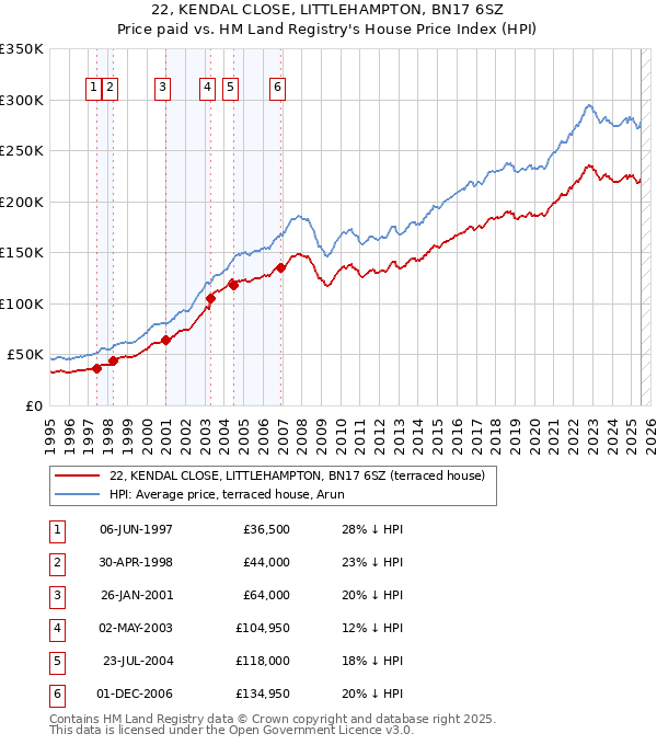 22, KENDAL CLOSE, LITTLEHAMPTON, BN17 6SZ: Price paid vs HM Land Registry's House Price Index