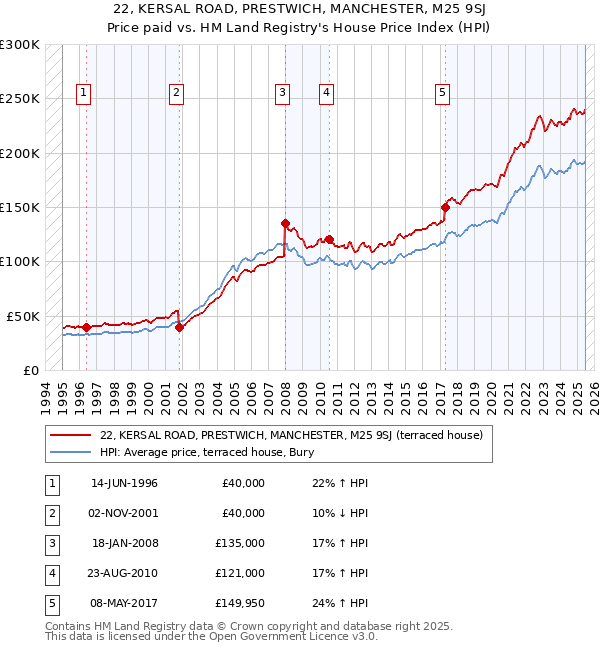 22, KERSAL ROAD, PRESTWICH, MANCHESTER, M25 9SJ: Price paid vs HM Land Registry's House Price Index